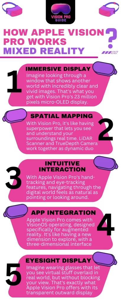 How Apple Vision Pro Works?